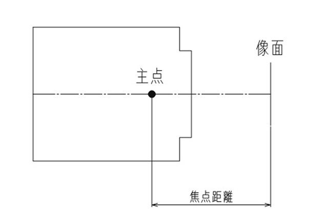 画像:焦点距離